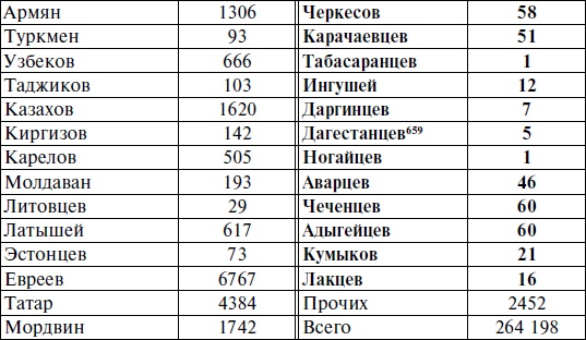 Горцы Северного Кавказа в Великой Отечественной войне 1941-1945. Проблемы истории, историографии и источниковедения