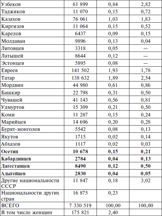 Горцы Северного Кавказа в Великой Отечественной войне 1941-1945. Проблемы истории, историографии и источниковедения