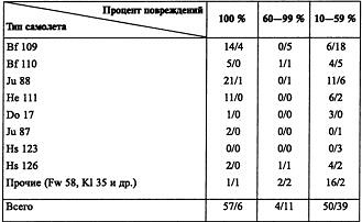 Воздушная война над СССР. 1941