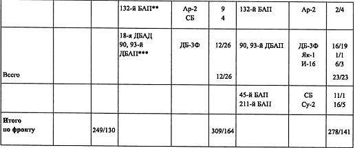 Воздушная война над СССР. 1941