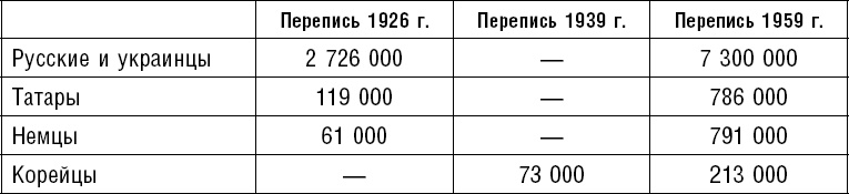 Россия. Прорыв на Восток. Политические интересы в Средней Азии