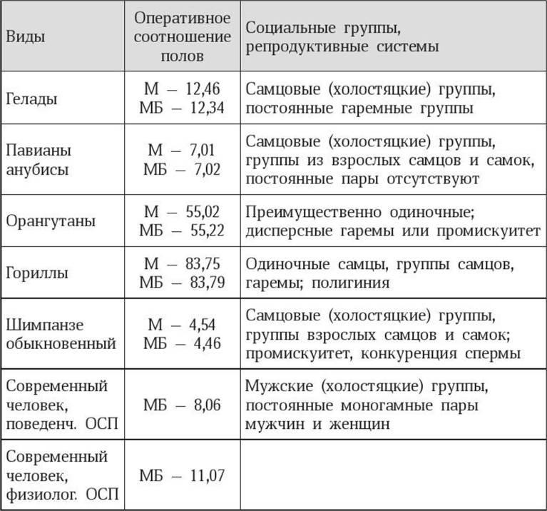 Антропология пола