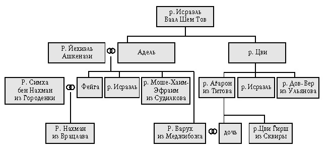 Хасидские истории. Поздние учителя