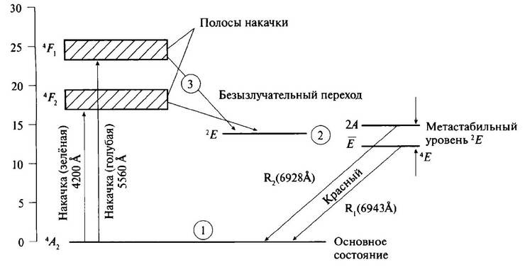 История лазера