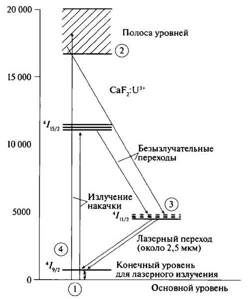 История лазера