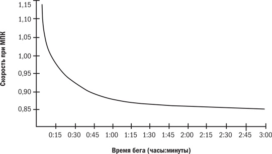 От 800 метров до марафона