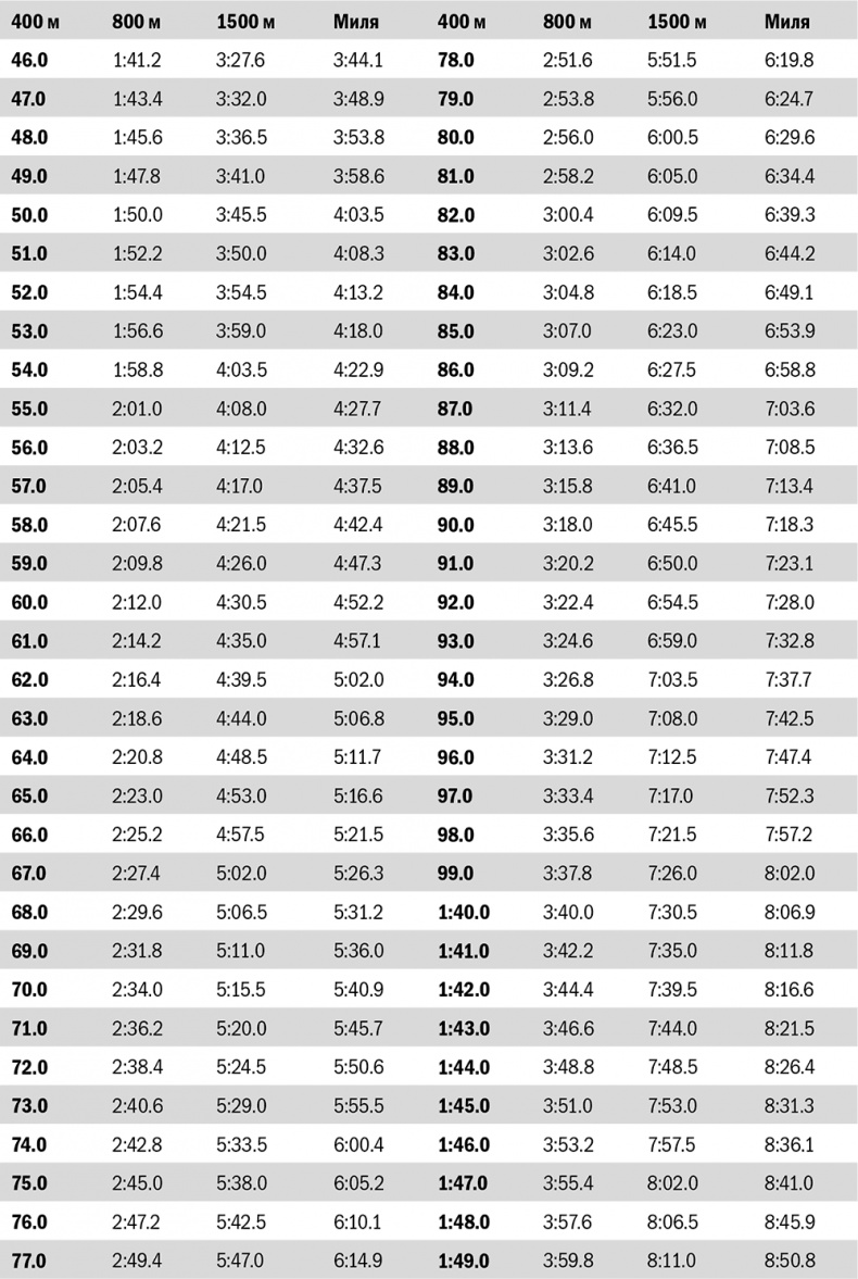 От 800 метров до марафона