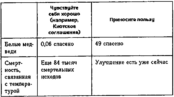 Глобальное потепление. Скептическое руководство