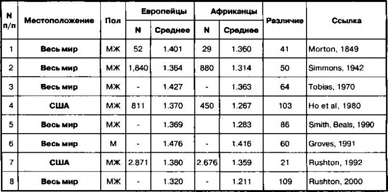 Расовые различия в интеллекте. Эволюционный анализ