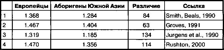 Расовые различия в интеллекте. Эволюционный анализ