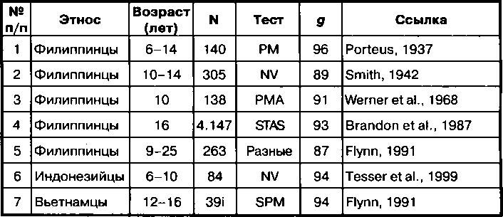 Расовые различия в интеллекте. Эволюционный анализ