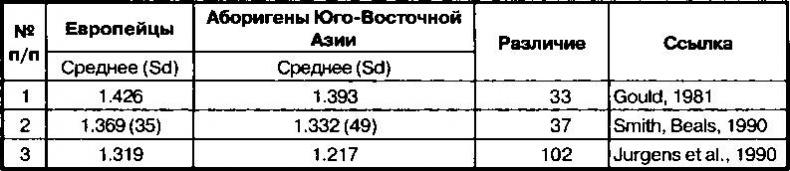 Расовые различия в интеллекте. Эволюционный анализ