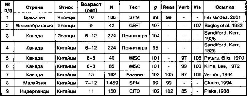 Расовые различия в интеллекте. Эволюционный анализ