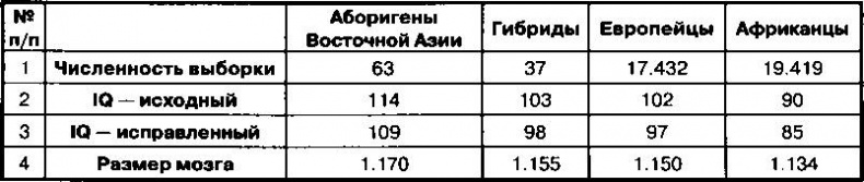 Расовые различия в интеллекте. Эволюционный анализ