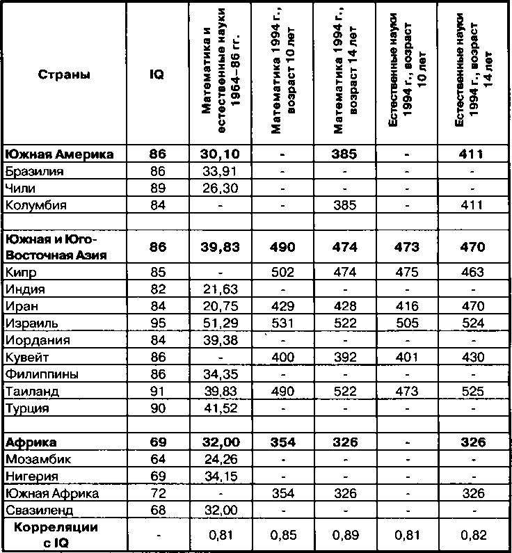 Расовые различия в интеллекте. Эволюционный анализ