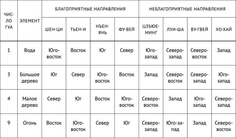 Фэншуй, приносящий удачу. Как сделать ваш дом магнитом для удачи