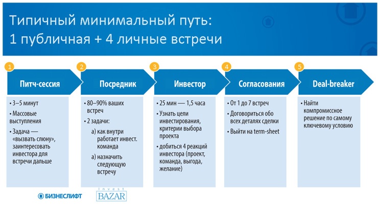 Как найти деньги для вашего бизнеса. Пошаговая инструкция по привлечению инвестиций