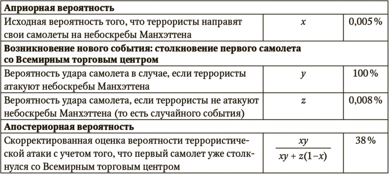 Сигнал и Шум. Почему одни прогнозы сбываются, а другие - нет