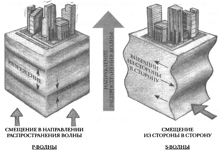 Занимательное волноведение. Волнения и колебания вокруг нас