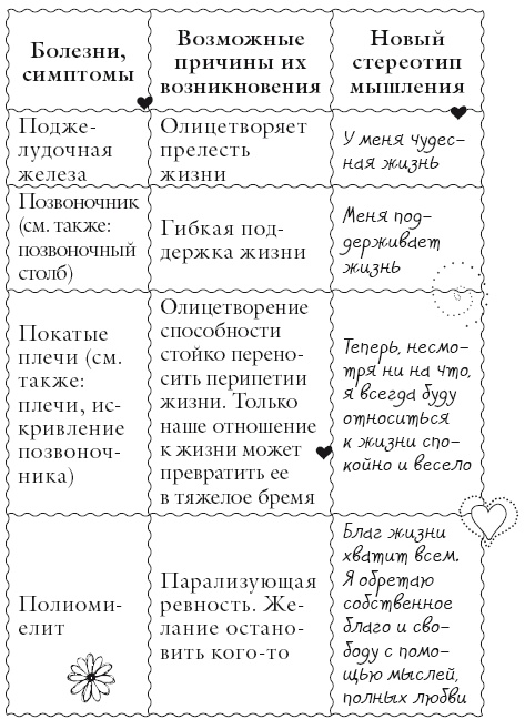 Исцели свое тело любовью