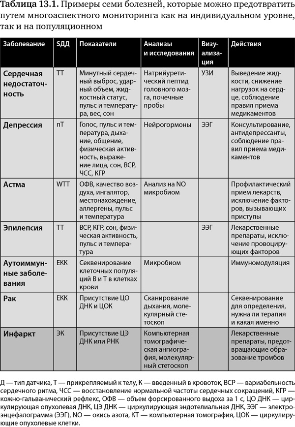 Будущее медицины. Ваше здоровье в ваших руках