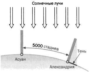 Архимед. Закон Архимеда