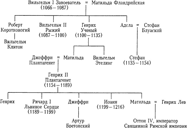 История Англии. От ледникового периода до Великой хартии вольностей