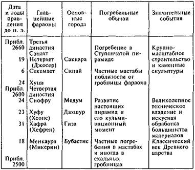 Египтяне. Великие строители пирамид