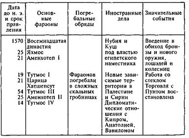 Египтяне. Великие строители пирамид