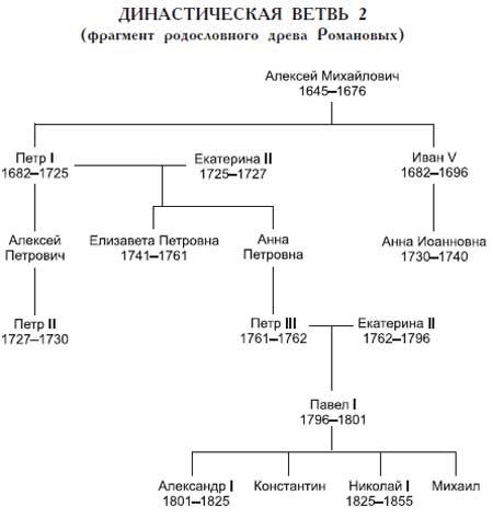 Императорская Россия