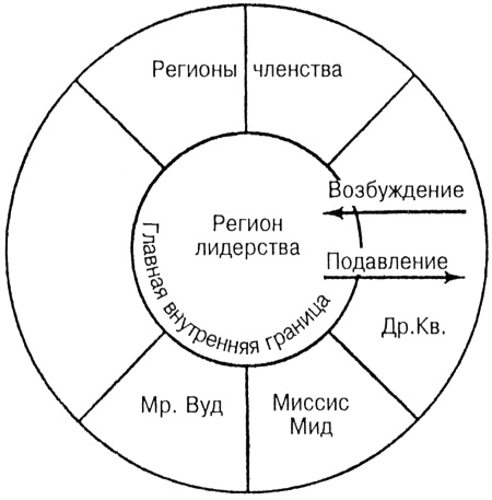 Лидер и группа. О структуре и динамике организаций и групп