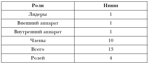 Лидер и группа. О структуре и динамике организаций и групп