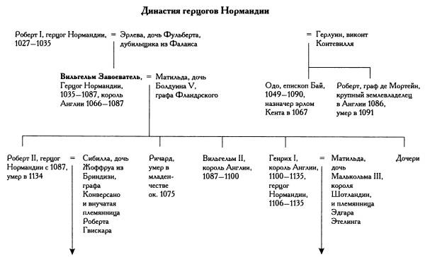 Вильгельм I и нормандское завоевание Англии