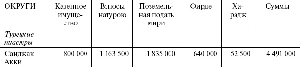 Сирия и Палестина под турецким правительством