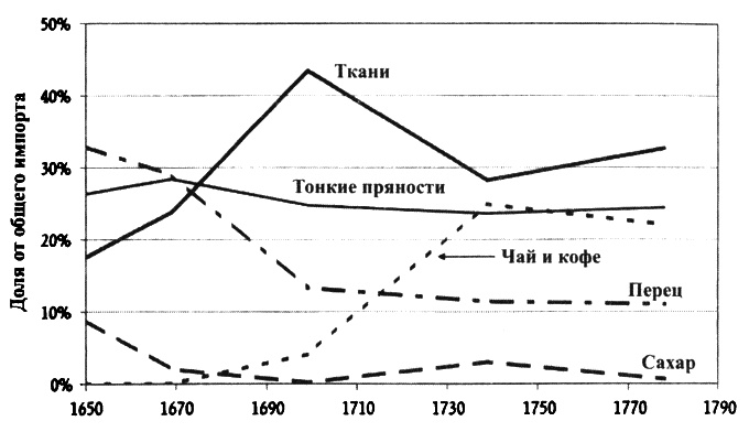 Великолепный обмен. История мировой торговли