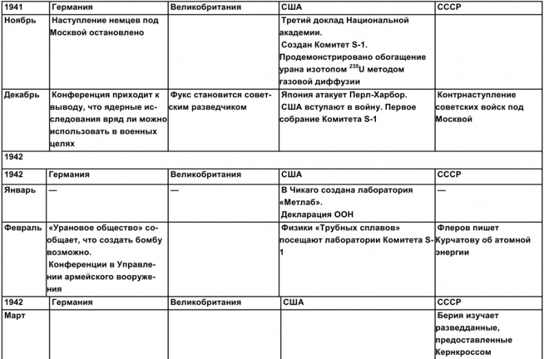 Тайная история атомной бомбы