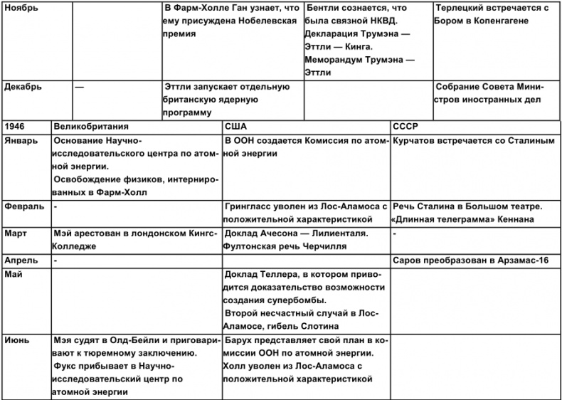 Тайная история атомной бомбы