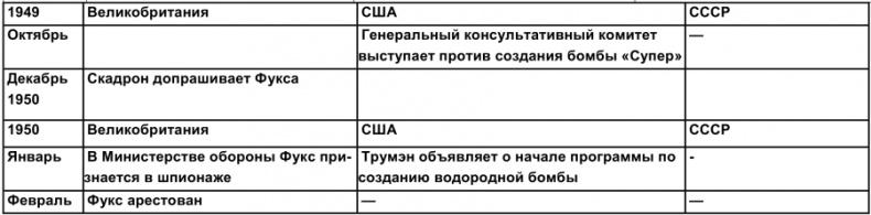 Тайная история атомной бомбы