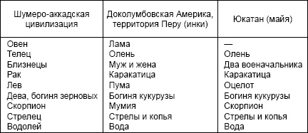 Какой была древняя Цивилизация до Катастрофы?