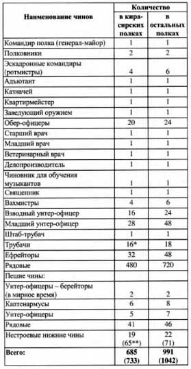 Первая мировая война 1914-1918. Кавалерия Российской Императорской Гвардии. Униформа. Вооружение. Организация