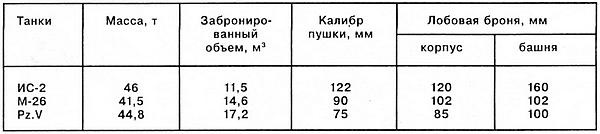 Тяжёлый танк «Пантера»