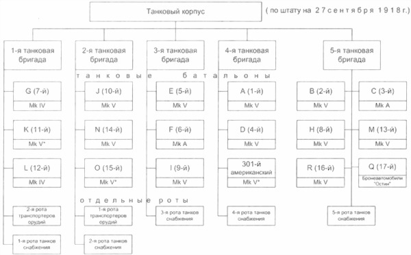 Танки Первой Мировой