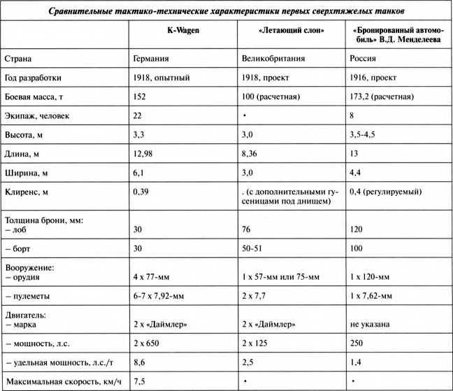 Первые германские танки. "Тевтонский ответ"