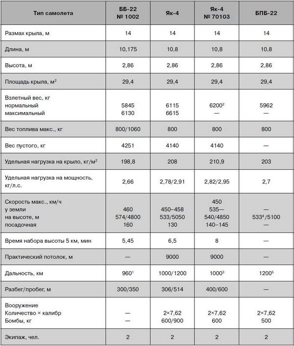 Як-2/Як-4 и другие ближние бомбардировщики Яковлева