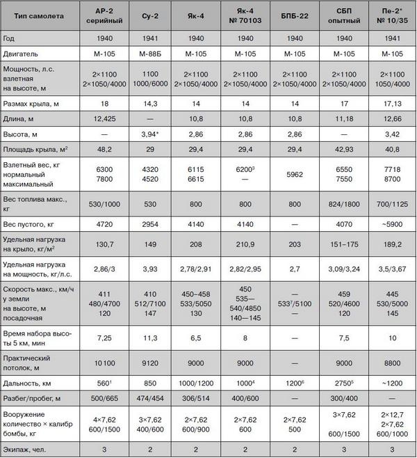 Як-2/Як-4 и другие ближние бомбардировщики Яковлева