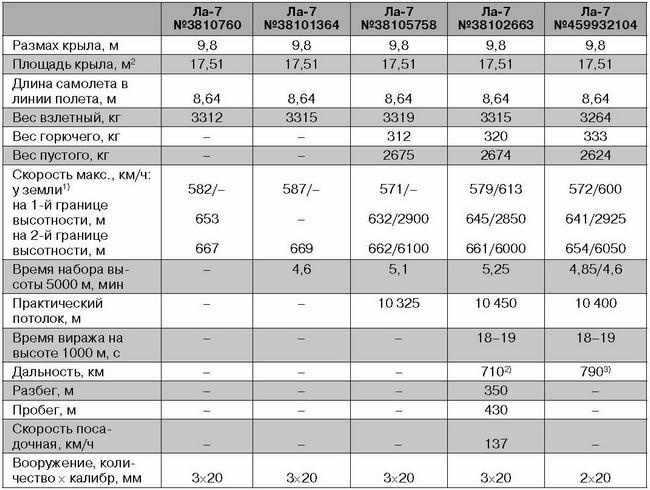 Ла-7, Ла-9, Ла-11. Последние поршневые истребители СССР