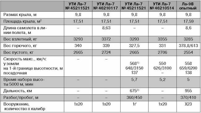 Ла-7, Ла-9, Ла-11. Последние поршневые истребители СССР