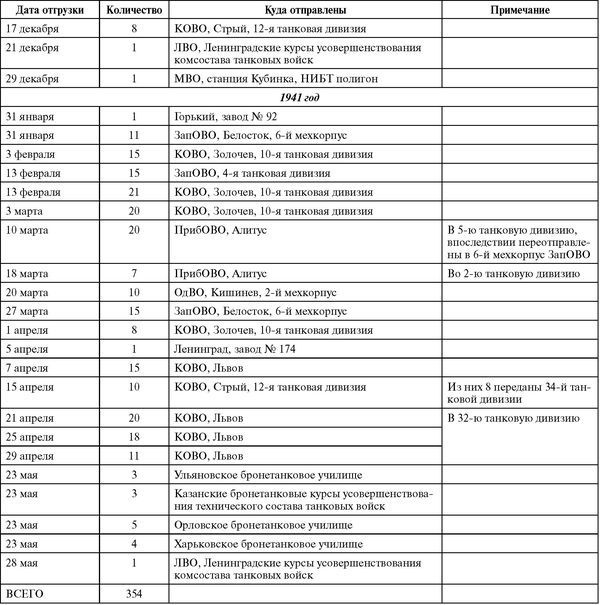 Советский тяжелый танк КВ-1. Первые танки Победы