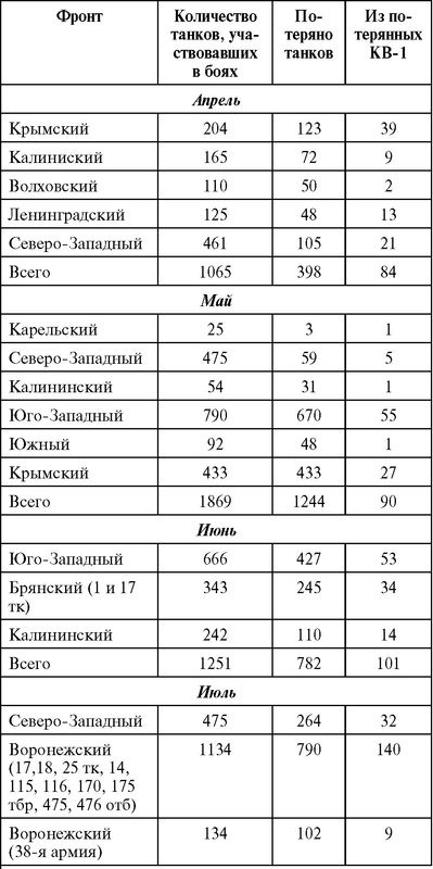 Советский тяжелый танк КВ-1. Первые танки Победы