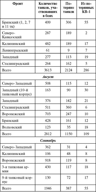 Советский тяжелый танк КВ-1. Первые танки Победы